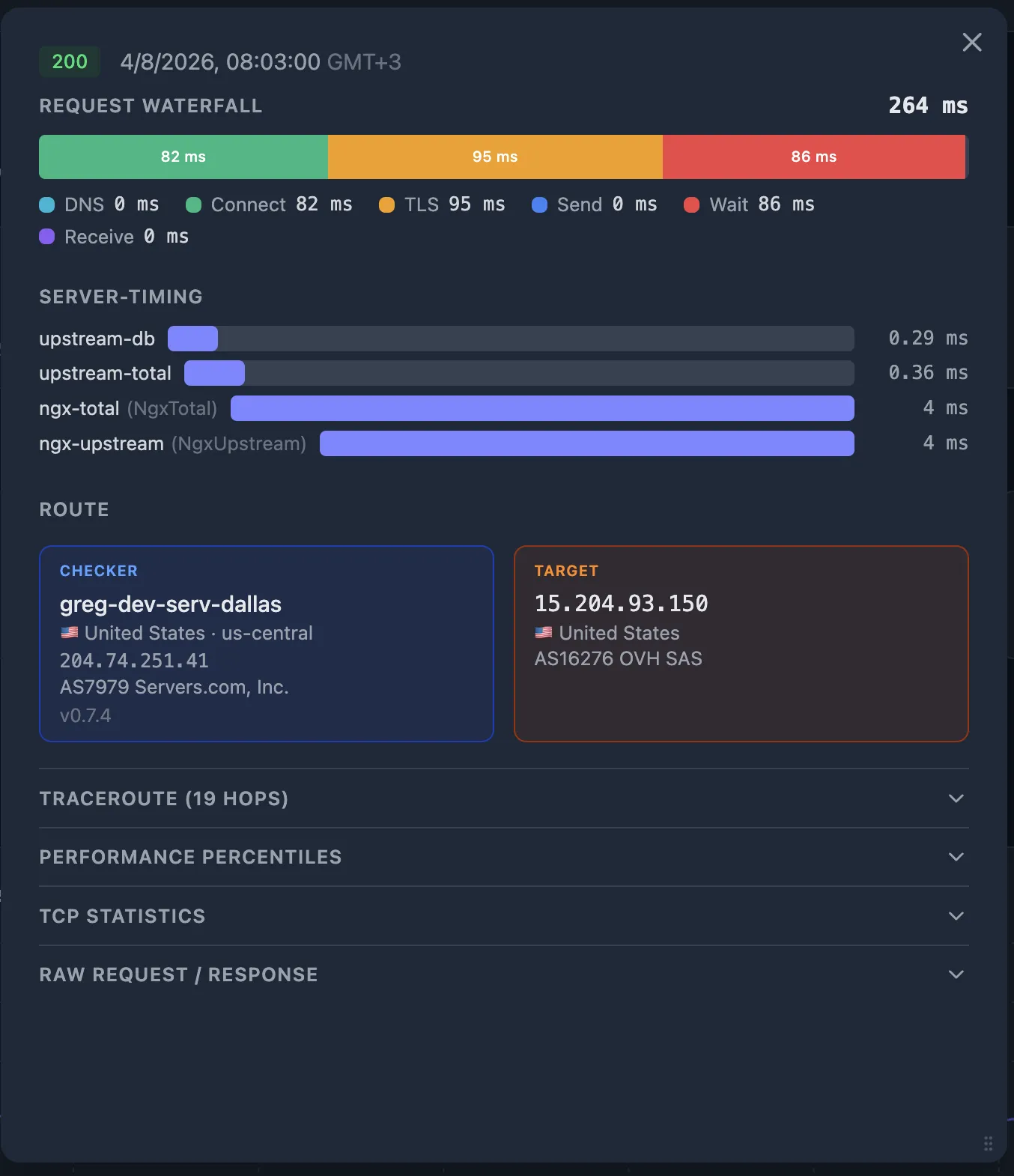 Server-Timing showing upstream-db 0.29 ms, upstream-total 0.36 ms, ngx-total 4 ms — all origin layers are fast