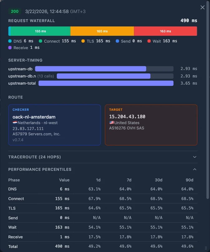 Oack probe detail showing Request Waterfall with Server-Timing bars — upstream-db, upstream-total, and Performance Percentiles